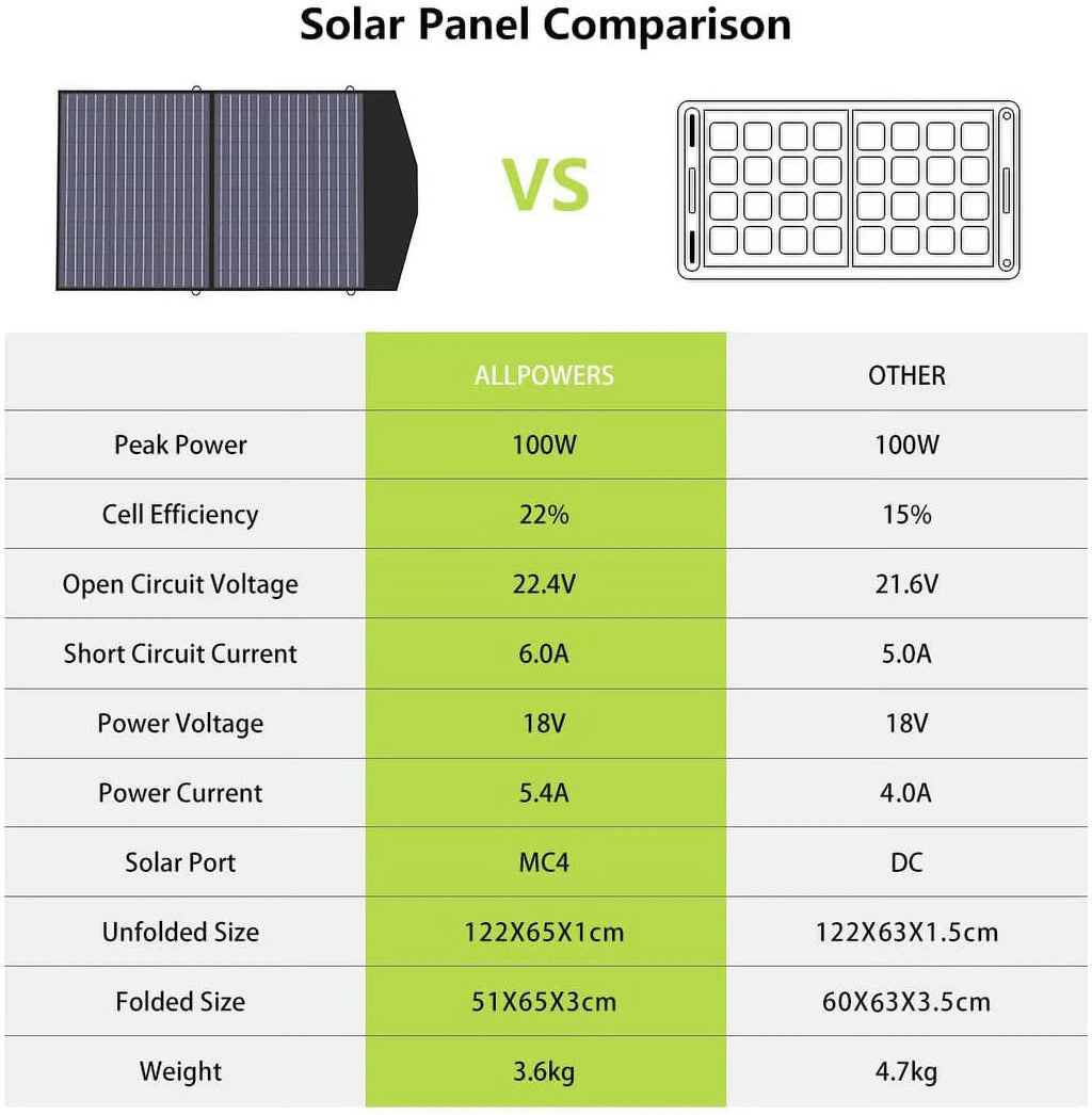 200W 154Wh Portable Power Station with 100W Foldable Solar Panel I1300